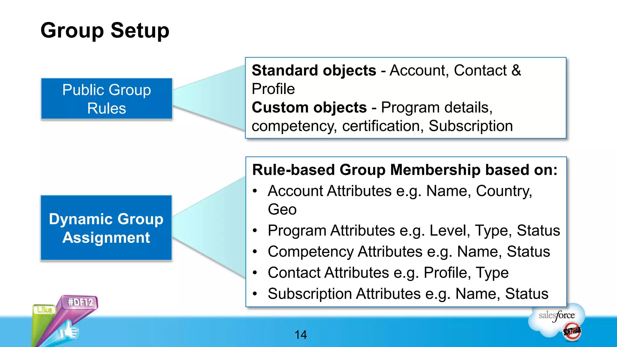 Group Setup
                Standard objects - Account, Contact &
 Public Group   Profile
    Rules       Custom objects - Program details,
                competency, certification, Subscription

                Rule-based Group Membership based on:
                • Account Attributes e.g. Name, Country,
                  Geo
Dynamic Group
 Assignment     • Program Attributes e.g. Level, Type, Status
                • Competency Attributes e.g. Name, Status
                • Contact Attributes e.g. Profile, Type
                • Subscription Attributes e.g. Name, Status

                      14
 