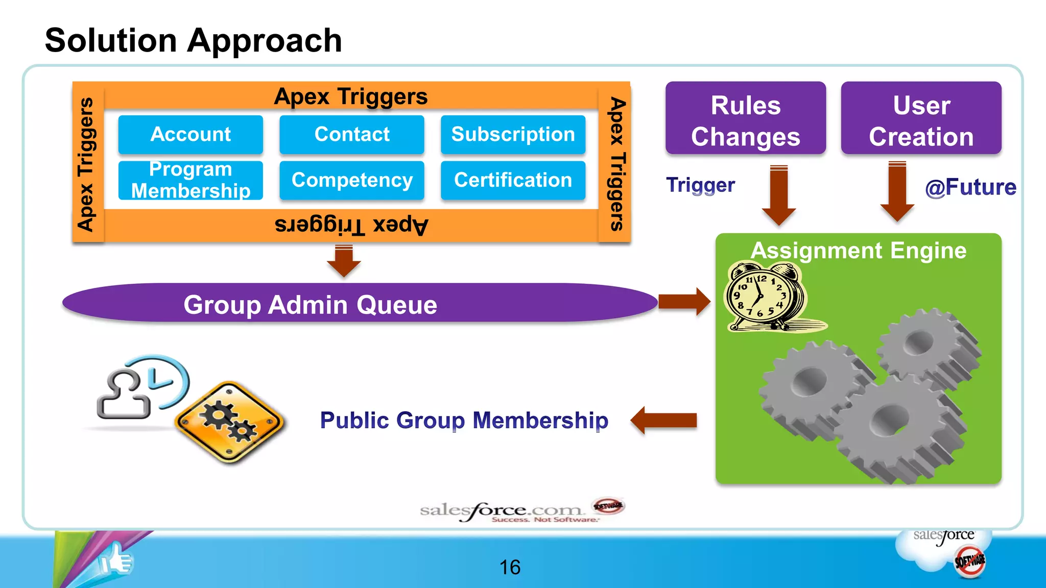 Solution Approach
                              Apex Triggers                                    Rules        User




                                                              Apex Triggers
 Apex Triggers

                  Account        Contact      Subscription                    Changes     Creation
                  Program
                               Competency     Certification
                 Membership
                              Apex Triggers
                                                                                 Assignment Engine

                     Group Admin Queue




                                                  16
 