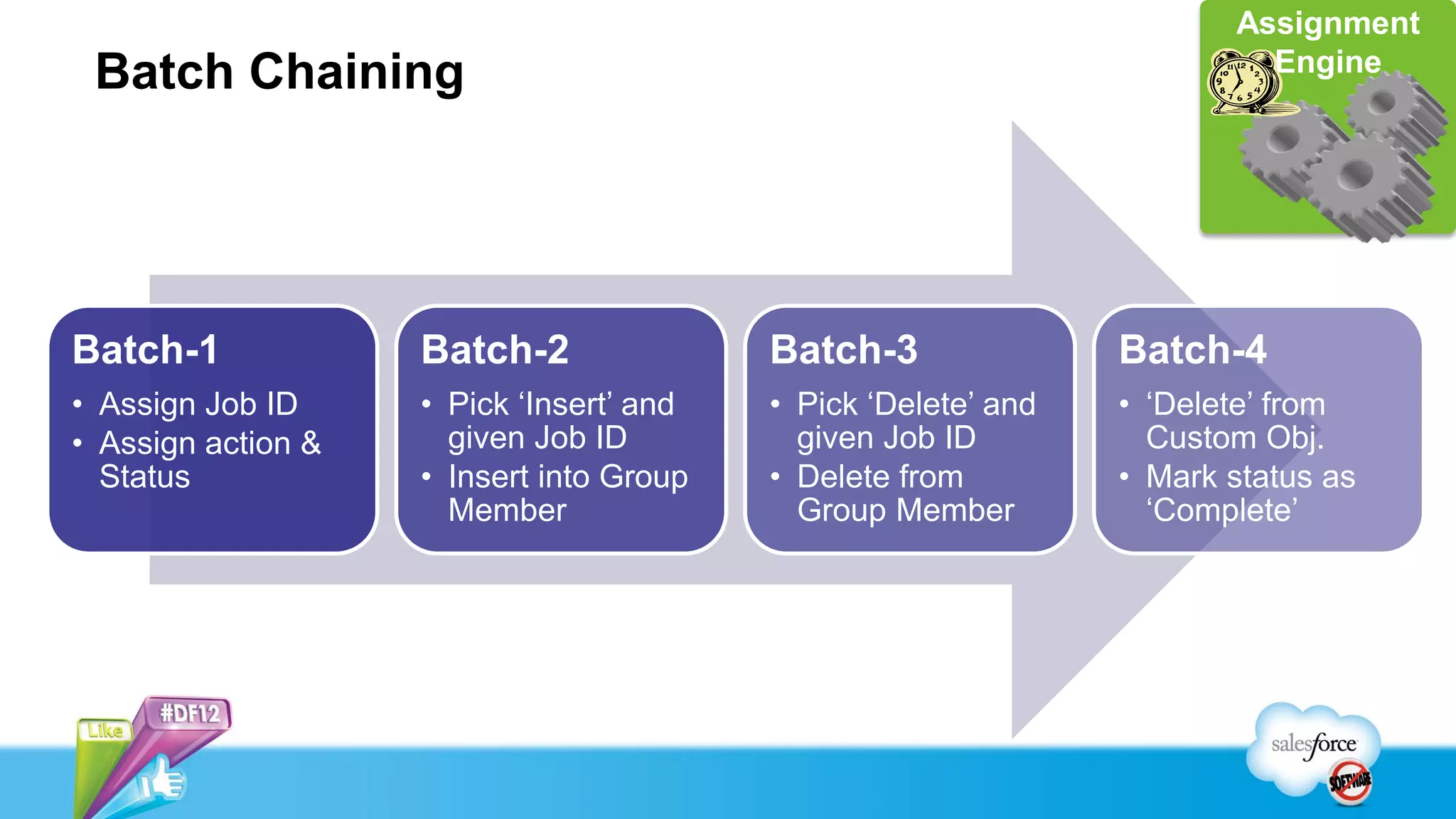Assignment
 Batch Chaining                                                          Engine




Batch-1             Batch-2               Batch-3               Batch-4
• Assign Job ID     • Pick ‘Insert’ and   • Pick ‘Delete’ and   • ‘Delete’ from
• Assign action &     given Job ID          given Job ID          Custom Obj.
  Status            • Insert into Group   • Delete from         • Mark status as
                      Member                Group Member          ‘Complete’
 