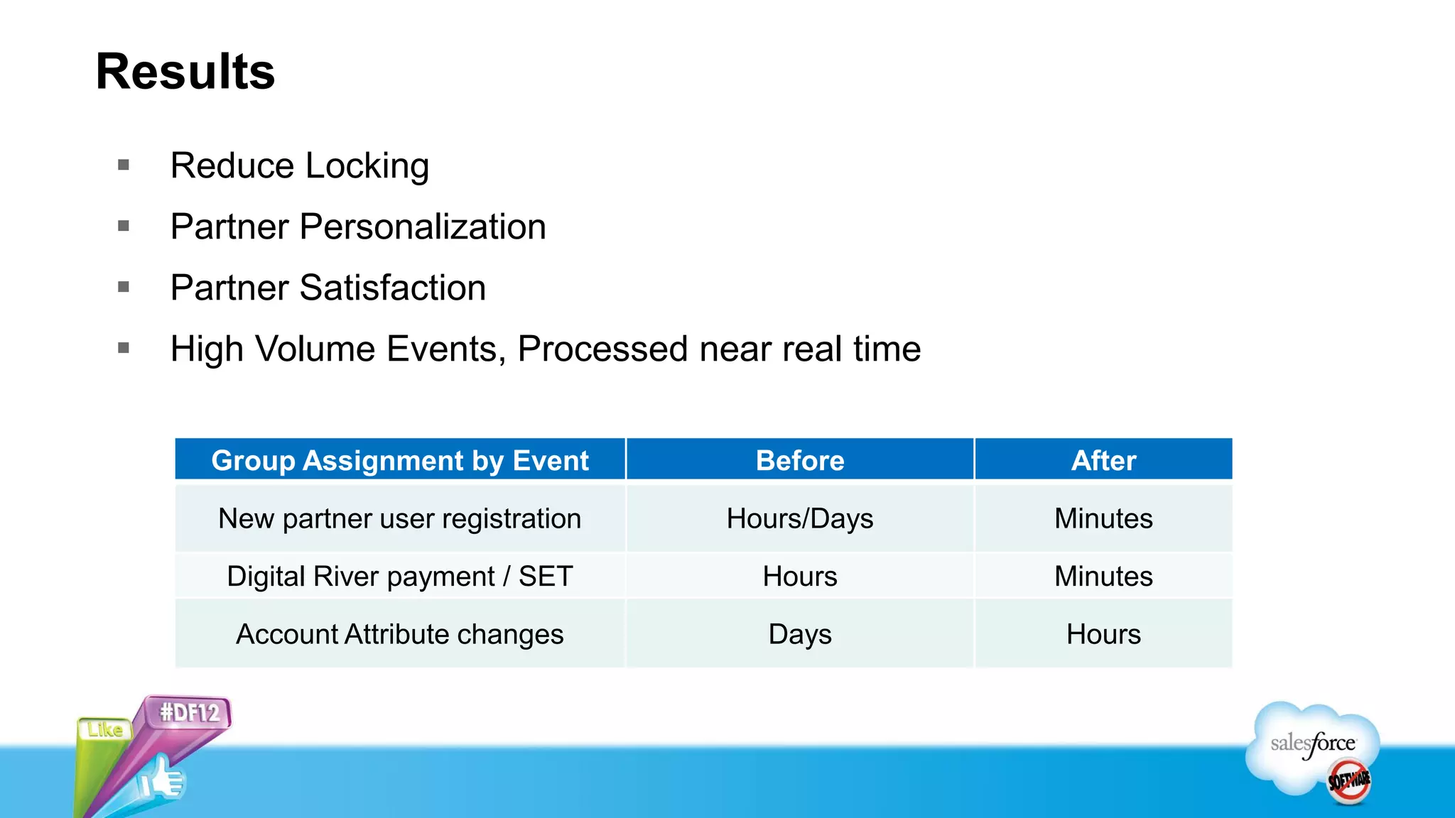 Results
   Reduce Locking
   Partner Personalization
   Partner Satisfaction
   High Volume Events, Processed near real time


      Group Assignment by Event         Before       After

       New partner user registration   Hours/Days   Minutes

       Digital River payment / SET       Hours      Minutes

        Account Attribute changes        Days       Hours
 
