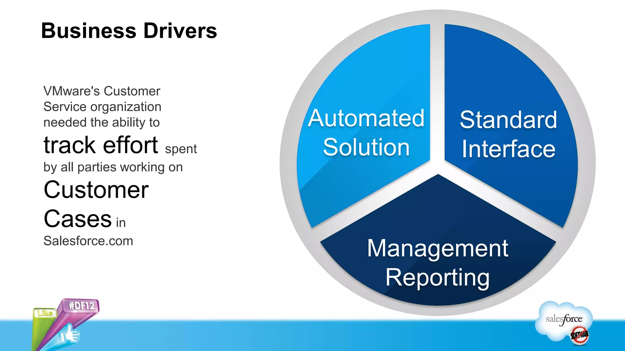Business Drivers

VMware's Customer
Service organization
needed the ability to       Automated   Standard
track effort spent           Solution   Interface
by all parties working on

Customer
Cases in
Salesforce.com
                                Management
                                 Reporting
 