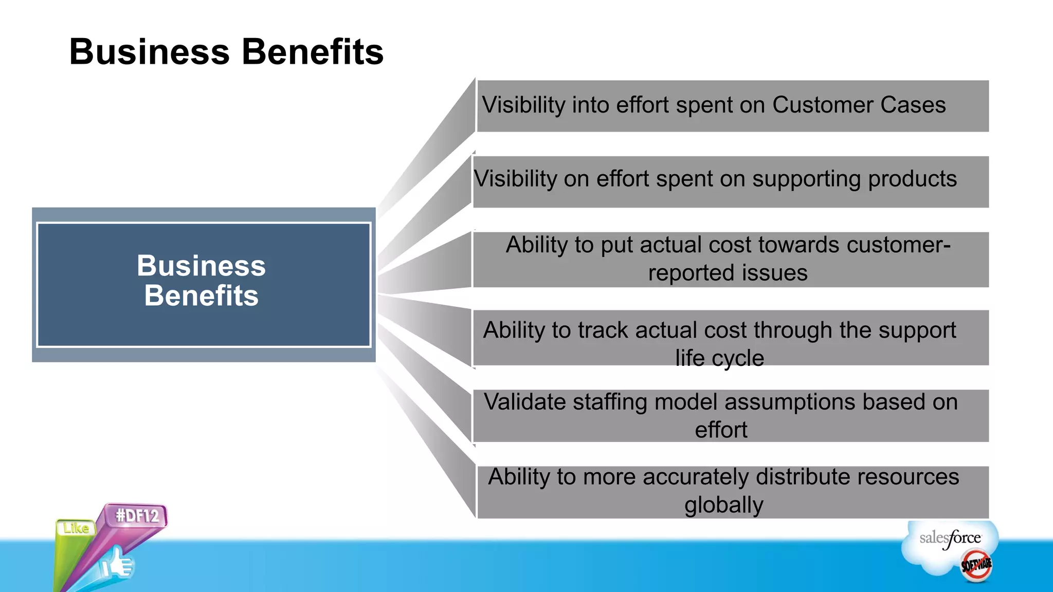 Business Benefits
                    Visibility into effort spent on Customer Cases


                    Visibility on effort spent on supporting products

                       Ability to put actual cost towards customer-
   Business                            reported issues
   Benefits
                    Ability to track actual cost through the support
                                         life cycle
                     Validate staffing model assumptions based on
                                          effort

                     Ability to more accurately distribute resources
                                        globally
 