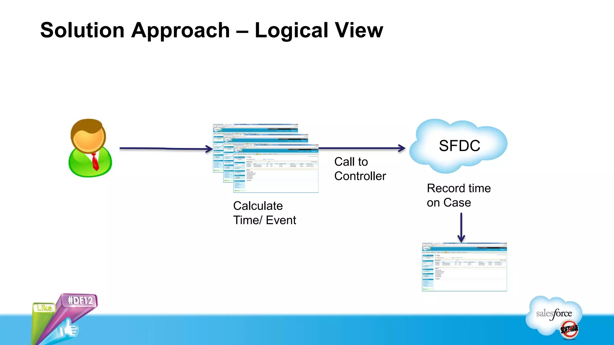 Solution Approach – Logical View




                                              SFDC
                               Call to
                               Controller
                                            Record time
                 Calculate                  on Case
                 Time/ Event
 