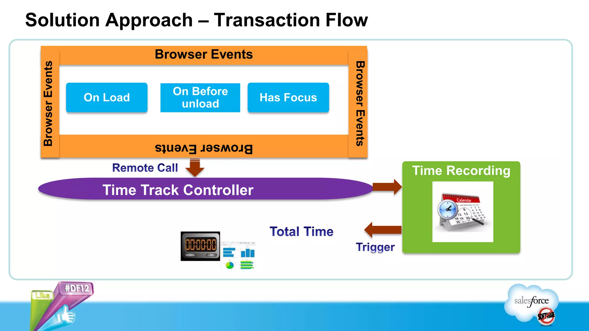 Solution Approach – Transaction Flow
                            Browser Events




                                                         Browser Events
 Browser Events


                              On Before
                  On Load                    Has Focus
                               unload


                            Browser Events

                                                                          Time Recording
                    Time Track Controller
 