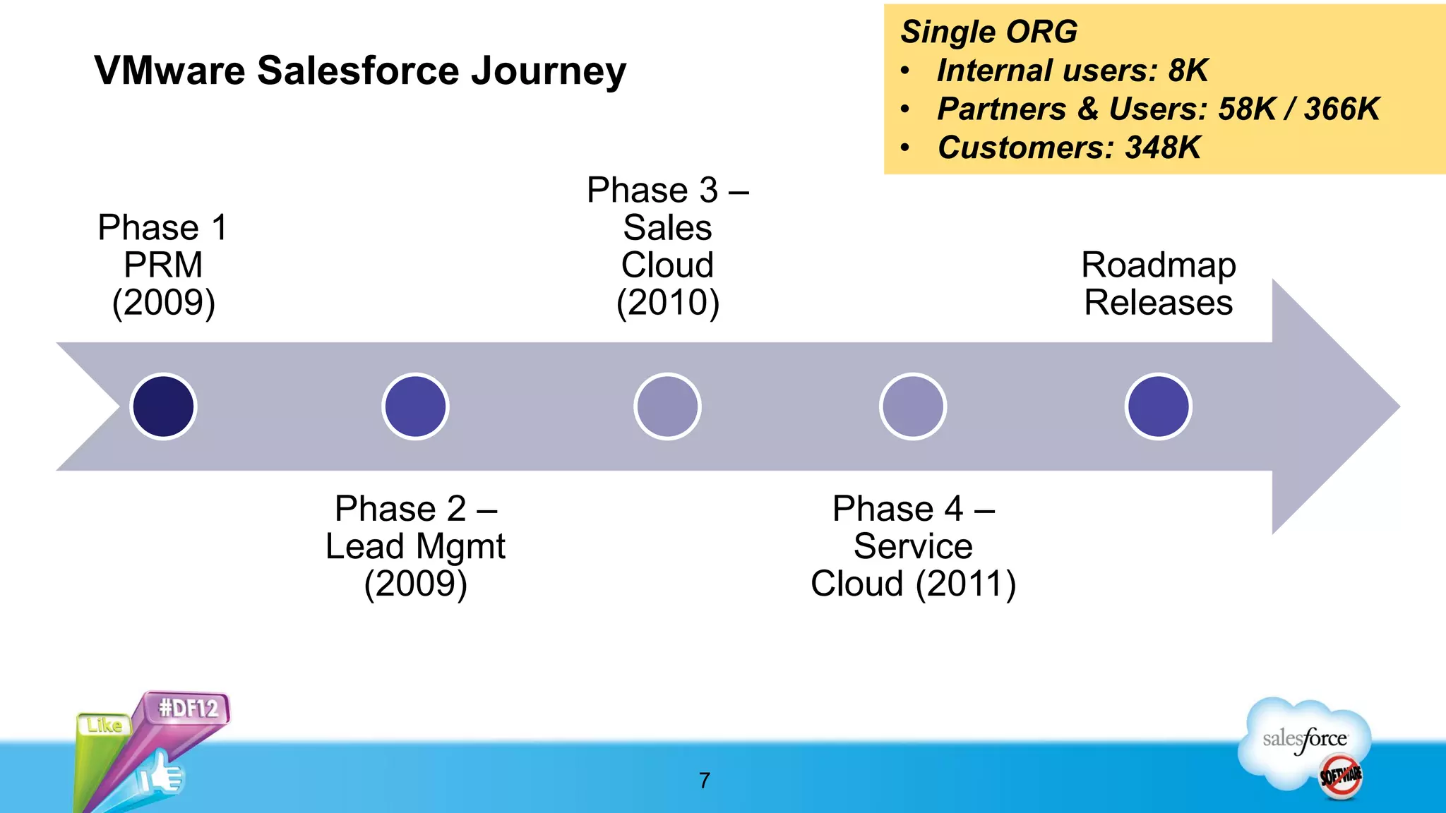 Single ORG
VMware Salesforce Journey               • Internal users: 8K
                                        • Partners & Users: 58K / 366K
                                        • Customers: 348K
                       Phase 3 –
Phase 1                  Sales
  PRM                    Cloud                     Roadmap
 (2009)                 (2010)                     Releases




          Phase 2 –                 Phase 4 –
          Lead Mgmt                  Service
            (2009)                 Cloud (2011)




                             7
 