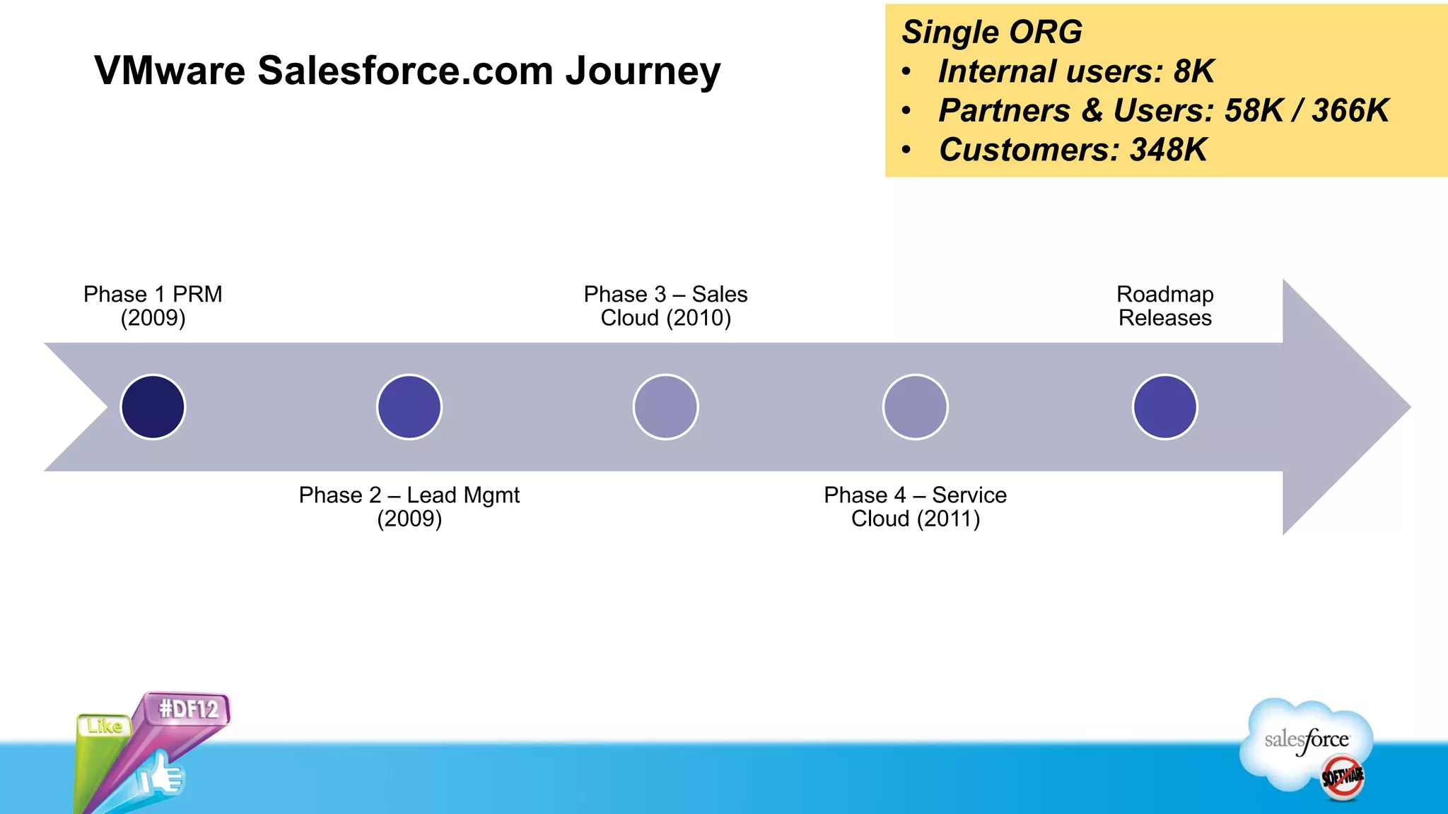 VMware Salesforce.com Journey
Phase 1 PRM
(2009)
Phase 2 – Lead Mgmt
(2009)
Phase 3 – Sales
Cloud (2010)
Phase 4 – Service
Cloud (2011)
Roadmap
Releases
Single ORG
• Internal users: 8K
• Partners & Users: 58K / 366K
• Customers: 348K
 