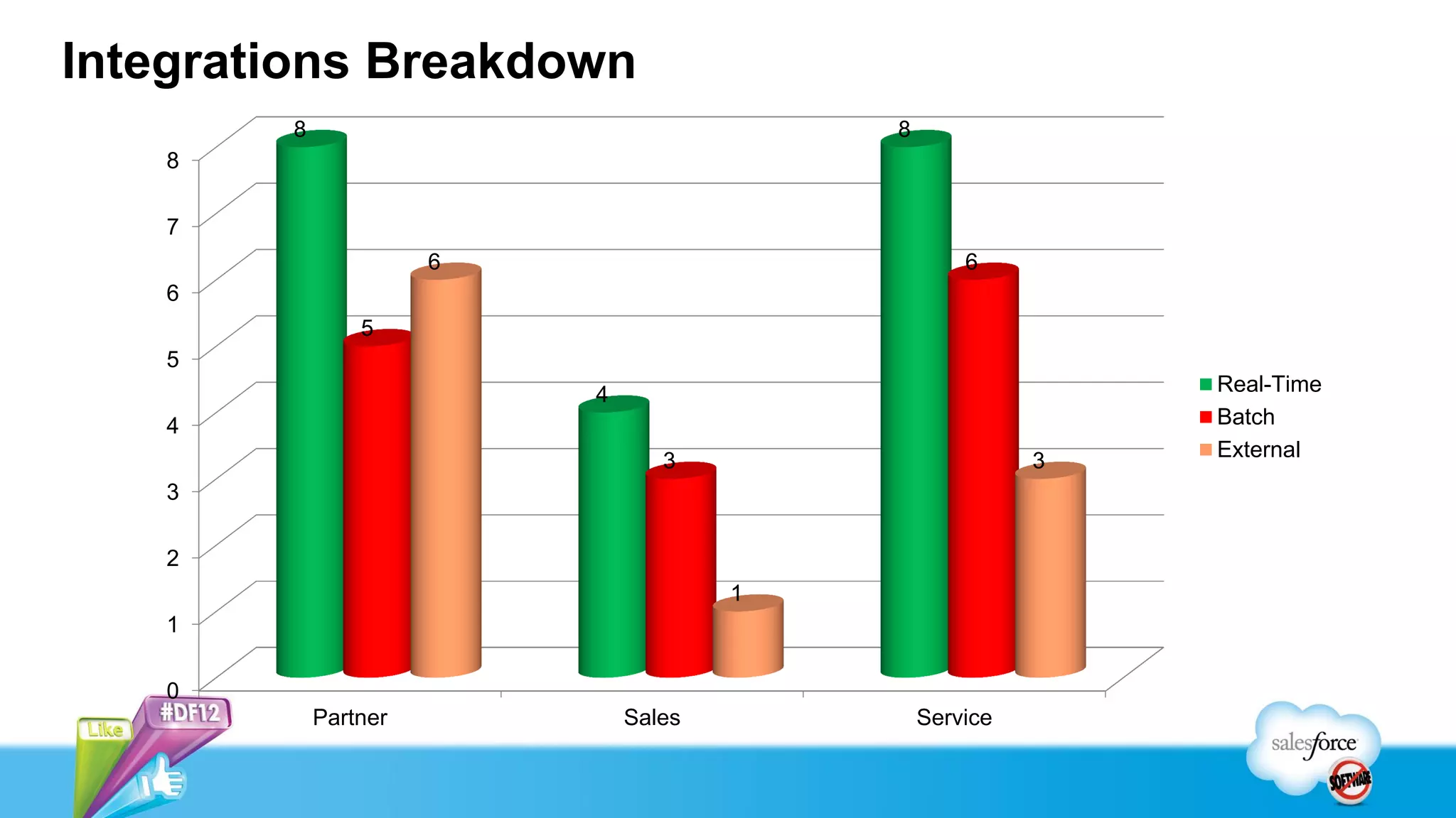 Integrations Breakdown
0
1
2
3
4
5
6
7
8
Partner Sales Service
8
4
8
5
3
66
1
3
Real-Time
Batch
External
 