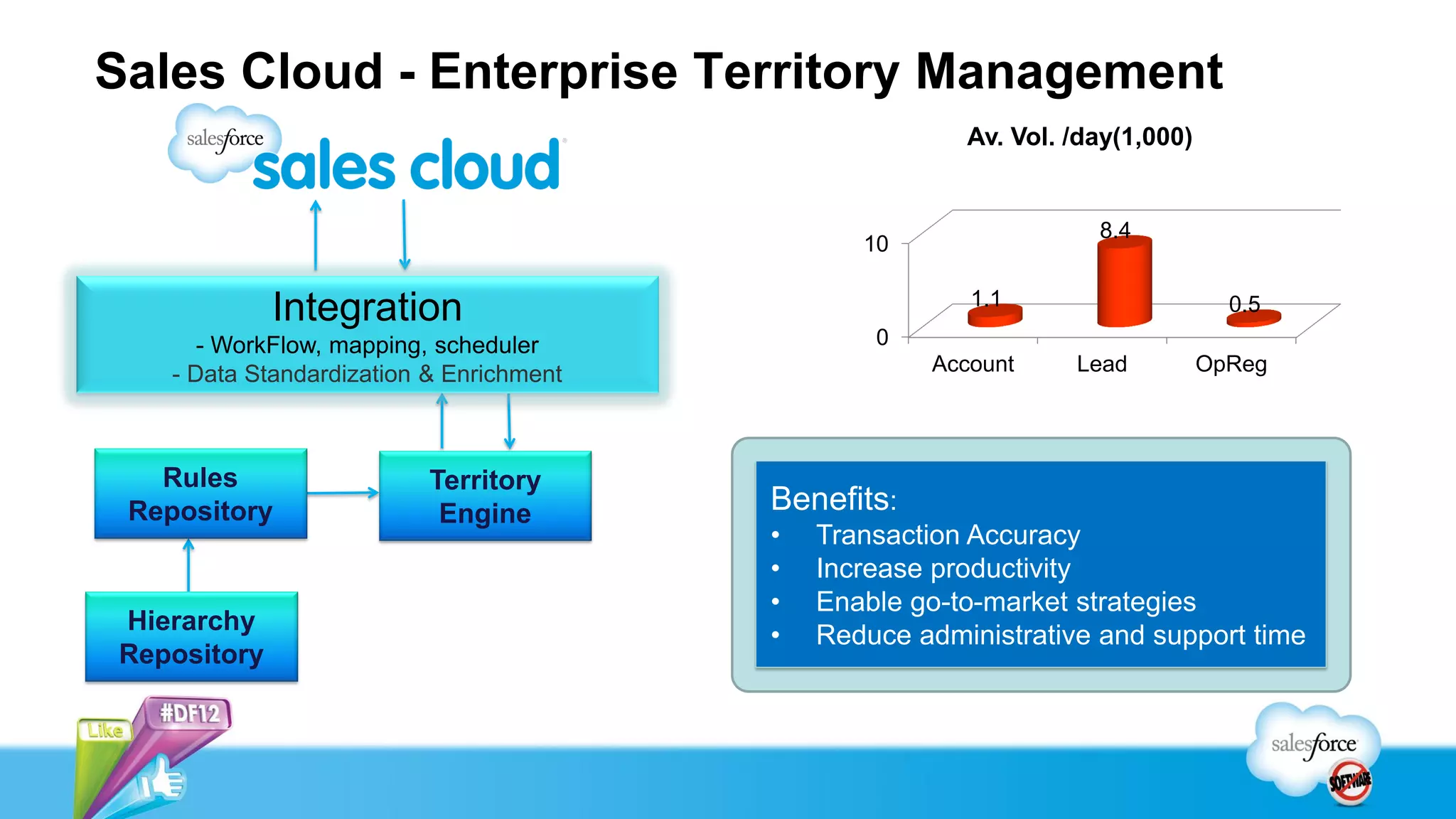 Sales Cloud - Enterprise Territory Management
Rules
Repository
Hierarchy
Repository
Territory
Engine
Integration
- WorkFlow, mapping, scheduler
- Data Standardization & Enrichment
0
10
Account Lead OpReg
1.1
8.4
0.5
Av. Vol. /day(1,000)
Benefits:
• Transaction Accuracy
• Increase productivity
• Enable go-to-market strategies
• Reduce administrative and support time
 