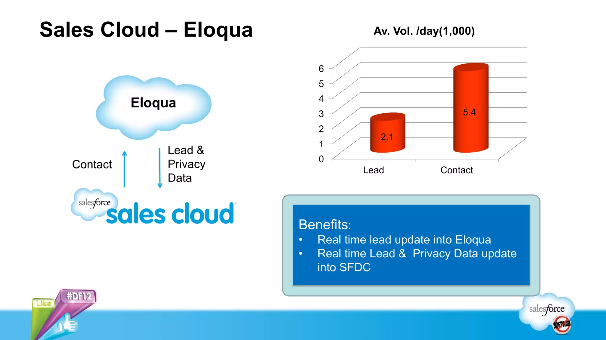 Sales Cloud – Eloqua
Eloqua
0
1
2
3
4
5
6
Lead Contact
2.1
5.4
Av. Vol. /day(1,000)
Benefits:
• Real time lead update into Eloqua
• Real time Lead & Privacy Data update
into SFDC
Lead &
Privacy
Data
Contact
 