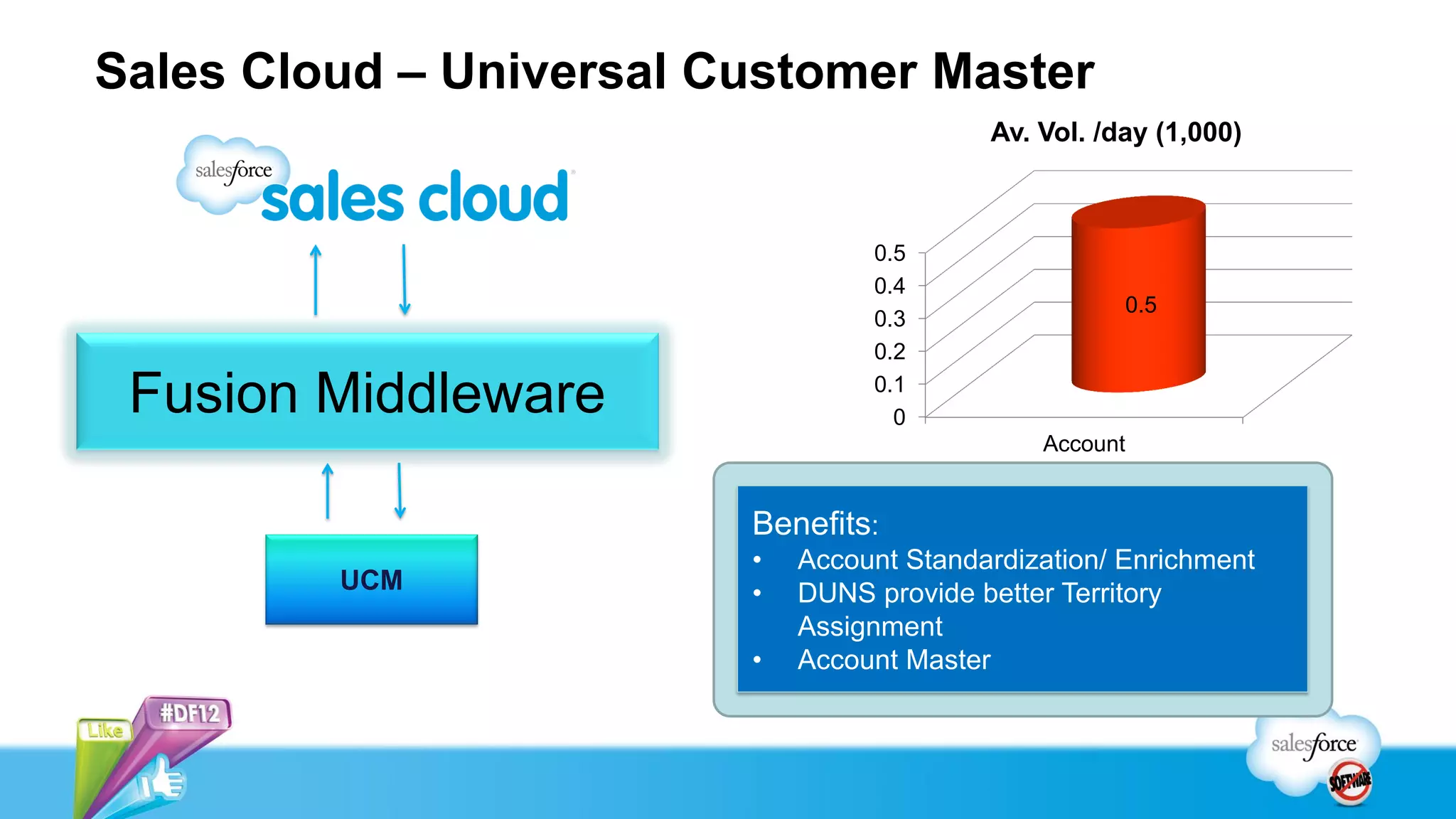 Sales Cloud – Universal Customer Master
UCM
Fusion Middleware
Benefits:
• Account Standardization/ Enrichment
• DUNS provide better Territory
Assignment
• Account Master
0
0.1
0.2
0.3
0.4
0.5
Account
0.5
Av. Vol. /day (1,000)
 