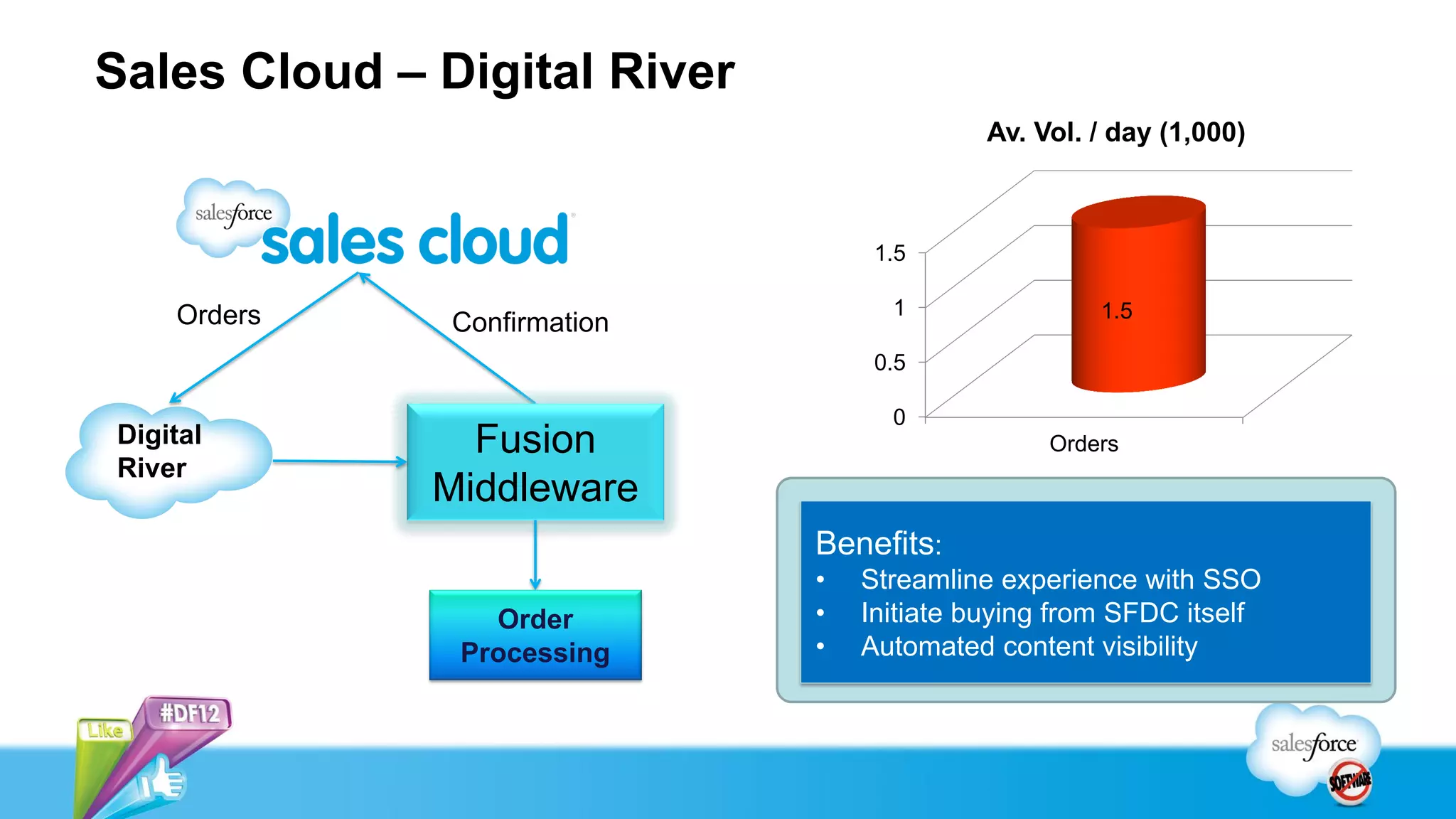 Sales Cloud – Digital River
Fusion
Middleware
Benefits:
• Streamline experience with SSO
• Initiate buying from SFDC itself
• Automated content visibility
0
0.5
1
1.5
Orders
1.5
Av. Vol. / day (1,000)
Digital
River
Orders Confirmation
Order
Processing
 