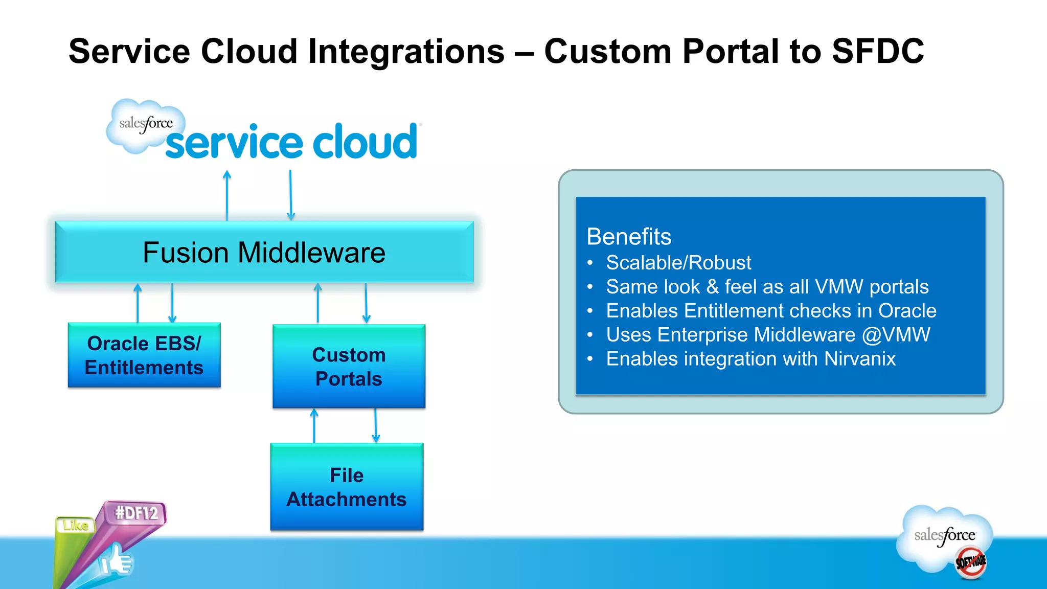Service Cloud Integrations – Custom Portal to SFDC
Oracle EBS/
Entitlements
File
Attachments
Fusion Middleware
Custom
Portals
Benefits
• Scalable/Robust
• Same look & feel as all VMW portals
• Enables Entitlement checks in Oracle
• Uses Enterprise Middleware @VMW
• Enables integration with Nirvanix
 
