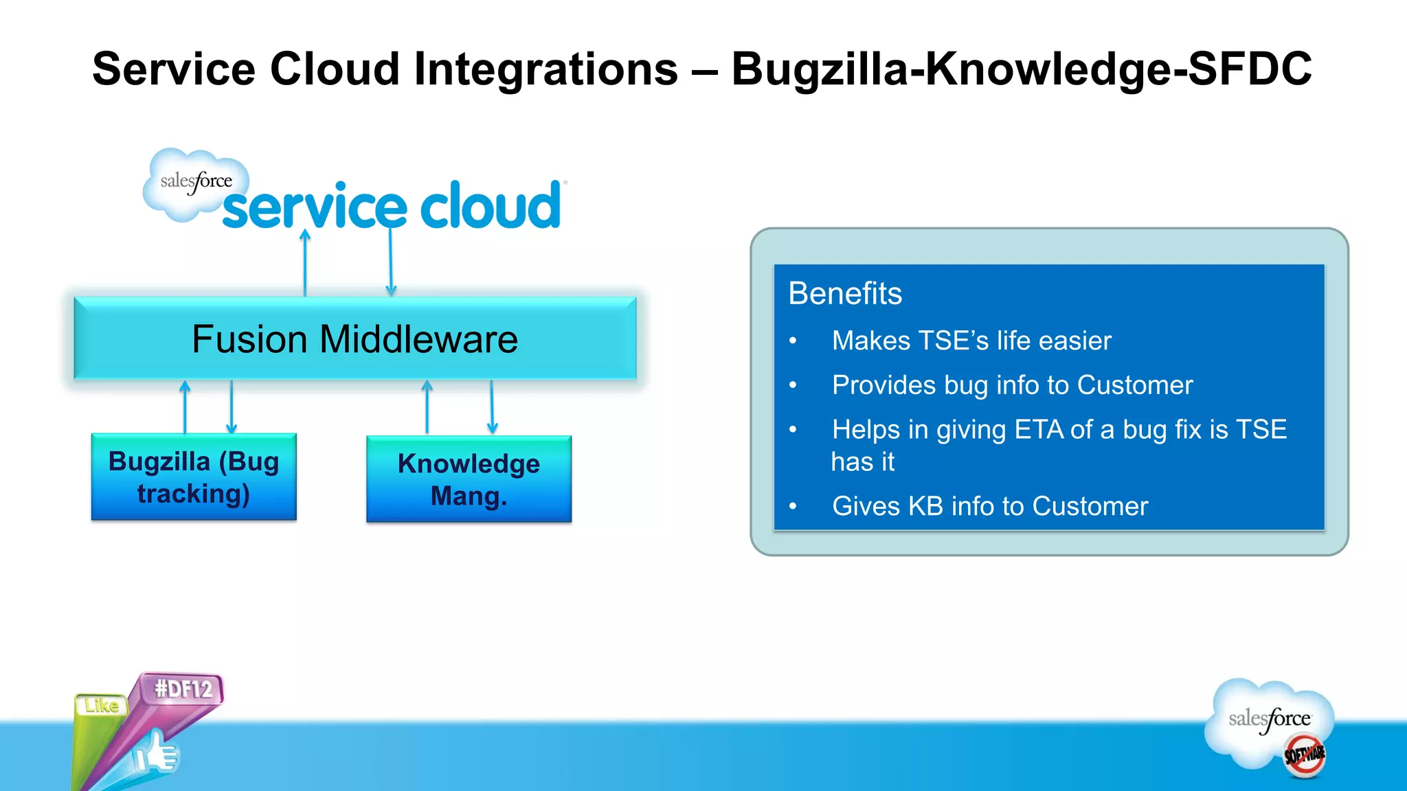 Service Cloud Integrations – Bugzilla-Knowledge-SFDC
Bugzilla (Bug
tracking)
Knowledge
Mang.
Fusion Middleware
Benefits
• Makes TSE’s life easier
• Provides bug info to Customer
• Helps in giving ETA of a bug fix is TSE
has it
• Gives KB info to Customer
 