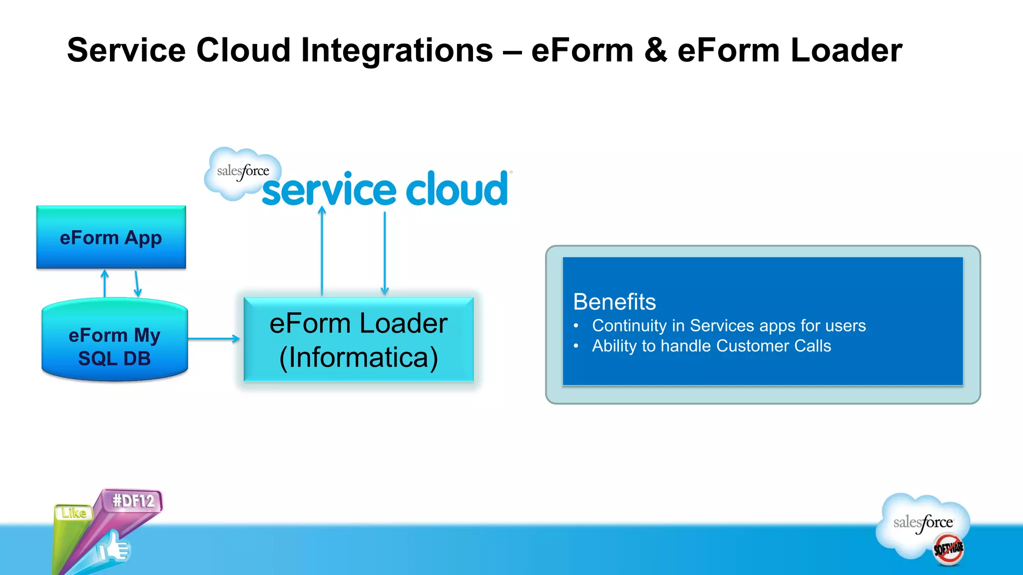 Service Cloud Integrations – eForm & eForm Loader
eForm App
eForm Loader
(Informatica)
eForm My
SQL DB
Benefits
• Continuity in Services apps for users
• Ability to handle Customer Calls
 