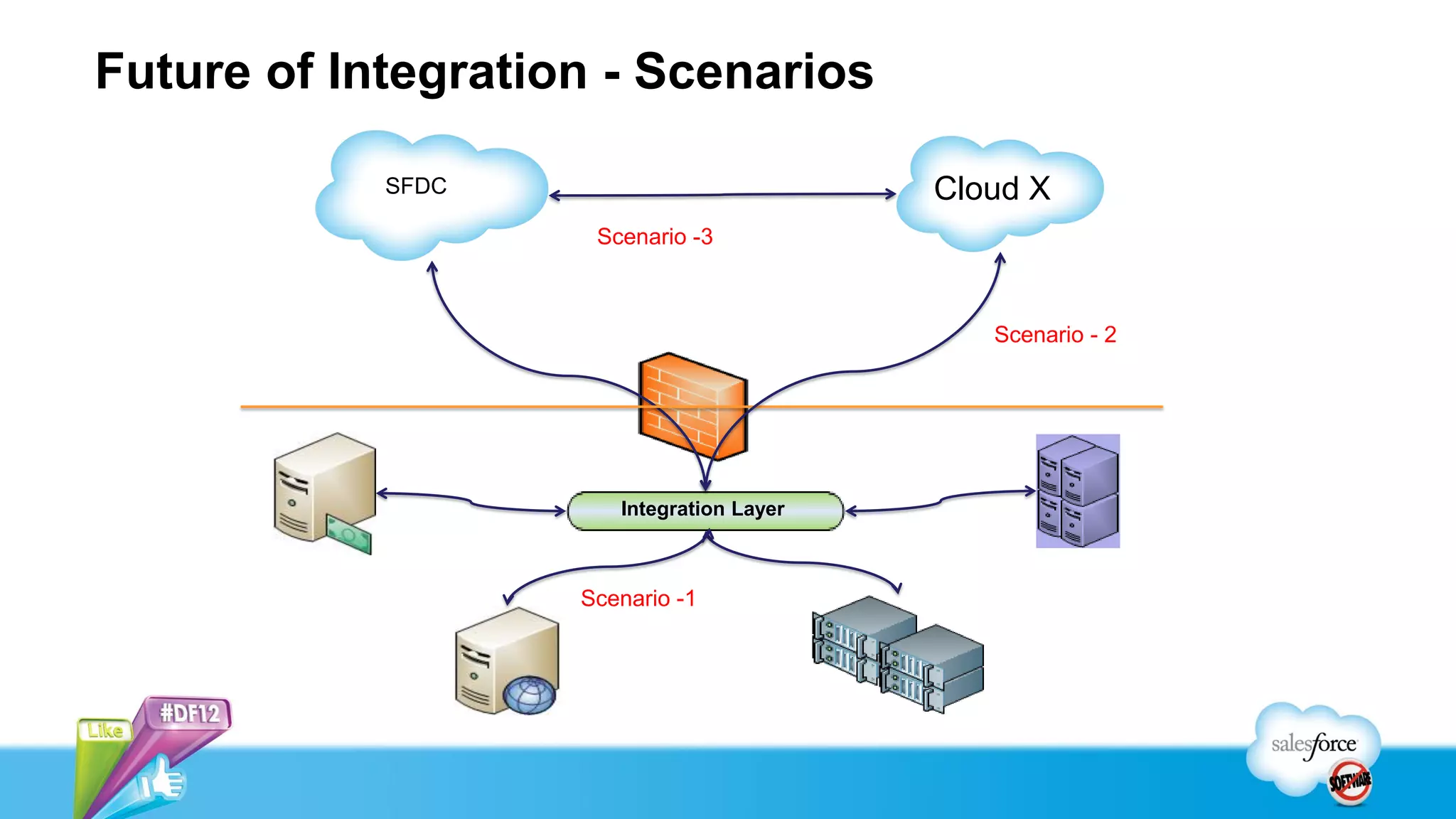 Future of Integration - Scenarios
Integration Layer
SFDC Cloud X
Scenario -1
Scenario - 2
Scenario -3
 