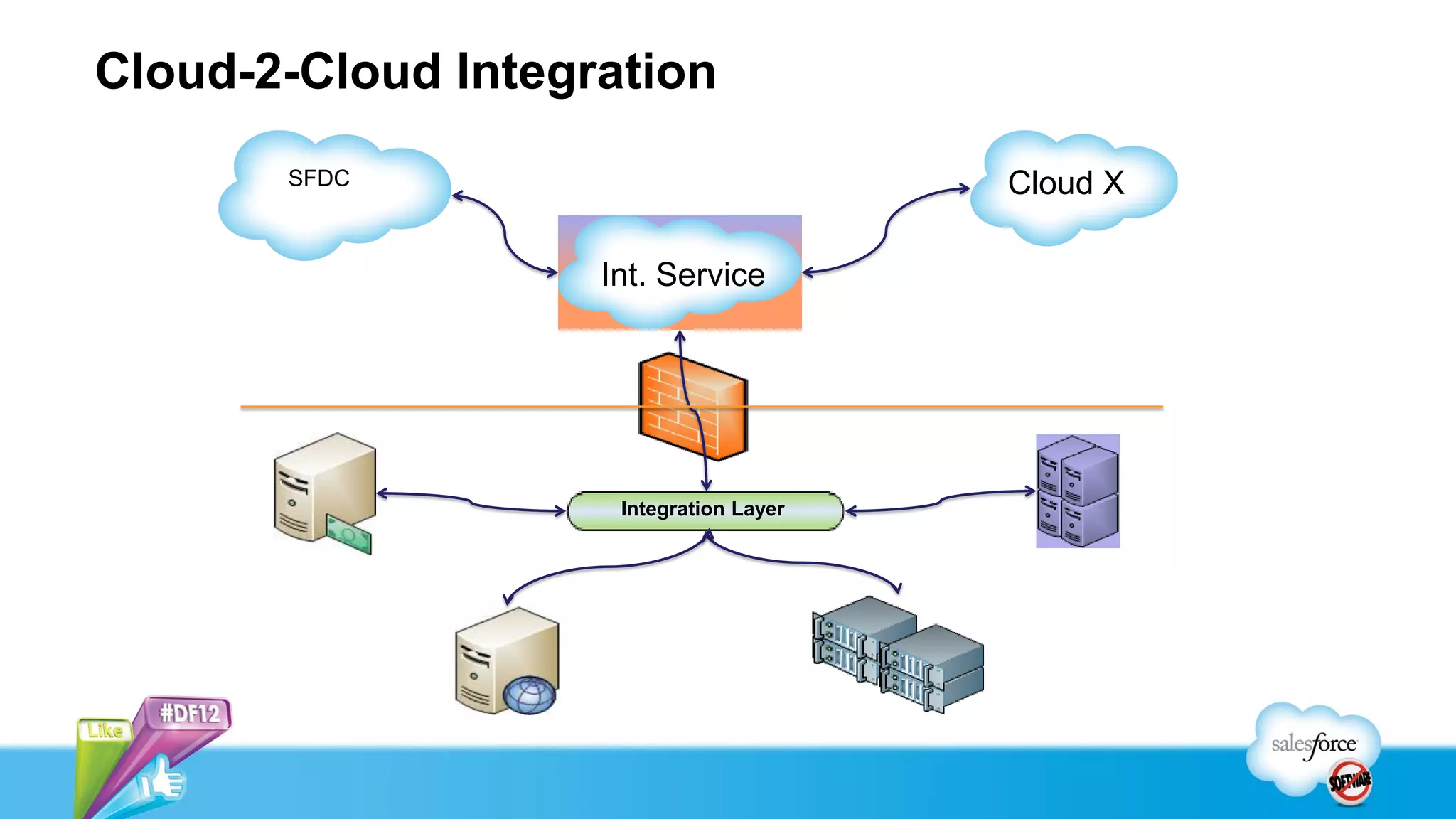 Cloud-2-Cloud Integration
Integration Layer
SFDC Cloud X
Int. Service
 