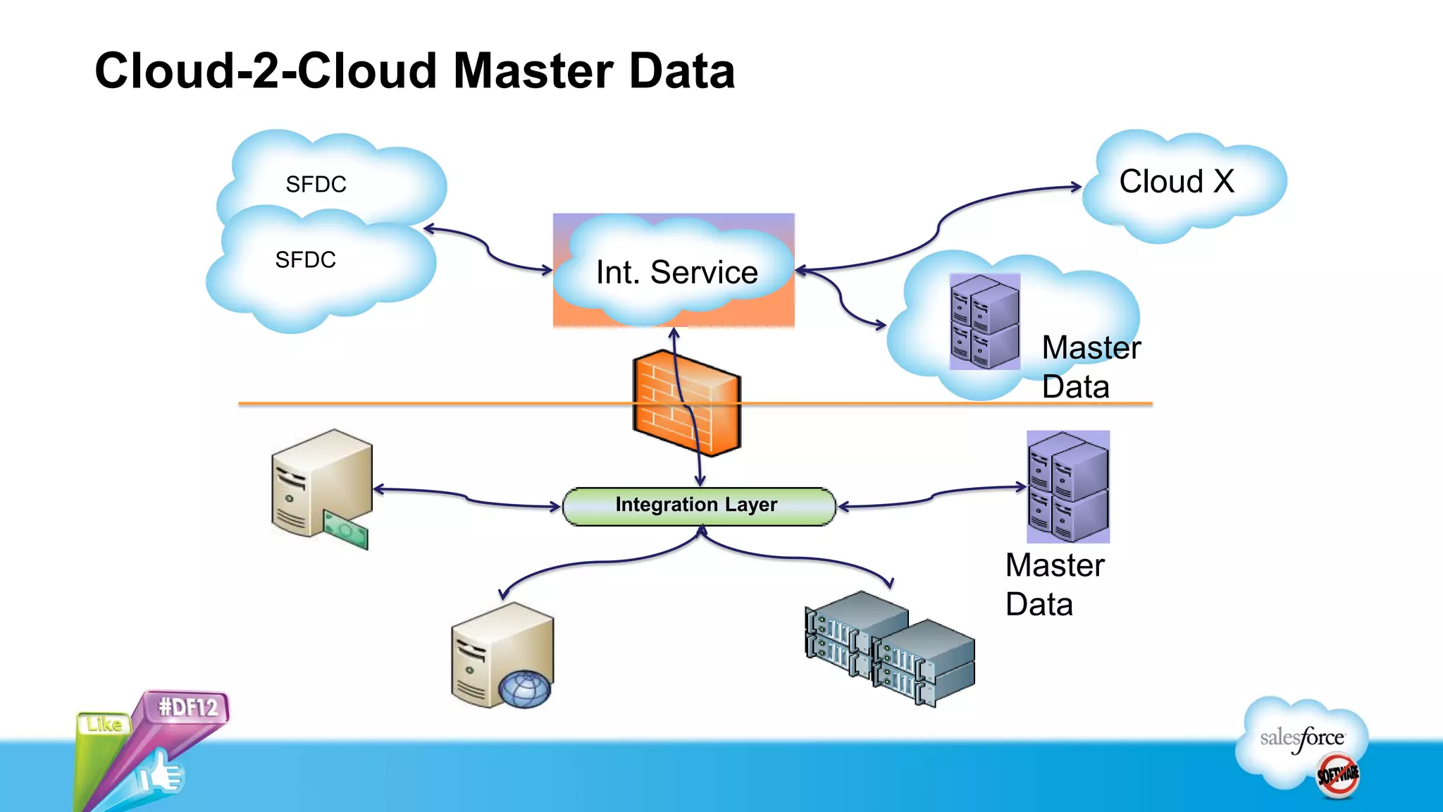 Cloud-2-Cloud Master Data
Integration Layer
SFDC Cloud X
Int. Service
Master
Data
Master
Data
SFDC
 