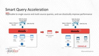 #DenodoDataFest
Smart Query Acceleration
Applicable to single source and multi-source queries, and can drastically improve performance
Sales Summary
368,000
Sales
300,000,000
Store
400
Date
73,000
Sales
300,000,000
Store
2,000,000
Date
73,000
Sales by store
during 2020
Sales in Store A
by year
Sales by city
Sales by store
during 2020
Sales in Store A
by year
Sales by city
 