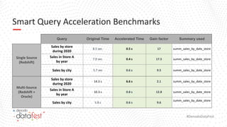 #DenodoDataFest
Smart Query Acceleration Benchmarks
Query Original Time Accelerated Time Gain factor Summary used
Single Source
(Redshift)
Sales by store
during 2020
8.5 sec. 0.5 s 17 summ_sales_by_date_store
Sales in Store A
by year
7.0 sec. 0.4 s 17.5 summ_sales_by_date_store
Sales by city 5.7 sec 0.6 s 9.5 summ_sales_by_date_store
Multi-Source
(Redshift +
Oracle)
Sales by store
during 2020
14.3 s 6.6 s 2.1 summ_sales_by_date_store
Sales in Store A
by year
10.3 s 0.8 s 12.8 summ_sales_by_date_store
Sales by city 5.8 s 0.6 s 9.6
summ_sales_by_date_store
 
