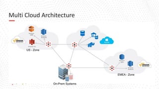 #DenodoDataFest
Multi Cloud Architecture
US - Zone
EMEA - Zone
On-Prem Systems
 