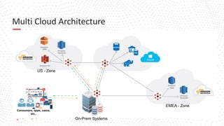 #DenodoDataFest
Multi Cloud Architecture
Consumers, apps, users,
etc..
US - Zone
On-Prem Systems
EMEA - Zone
 