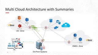 #DenodoDataFest
Multi Cloud Architecture with Summaries
Consumers, apps, users,
etc..
Updates
US - Zone
On-Prem Systems
EMEA - Zone
 