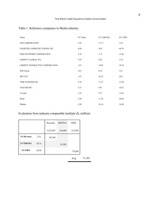 5
?Time Warner Cable Acquired by Charter Communication
Table 1. Reference companies in Media industry
Name EV/ Sales EV/ EBITDA EV/ EBIT
CBS CORPORATION 2.42 11.71 12.8
CHARTER COMMUNICATIONS, INC. 6.88 20.6 68.39
DISH NETWORK CORPORATION 2.54 11.3 15.69
LIBERTY GLOBAL PLC 3.92 9.02 31.8
LIBERTY INTERACTIVE CORPORATION 1.87 10.05 18.19
SFR Group 2.61 8.22 32.1
SKY PLC 1.67 10.23 20.2
TIME WARNER INC. 3.26 11.27 12.28
VIACOM INC. 2.15 9.81 10.67
Vivendi 1.93 9.77 13.45
Mean 2.96 11.36 24.68
Median 2.48 10.14 16.94
Evaluation from industry comparable multiple ($, million)
Revenue EBITDA EBIT
$ 23,697 $ 8,085 $ 4,389
EV/Revenue 2.5x 58,769
EV/EBITDA 10.1x 81,982
EV/EBIT 16.9x 74,360
Avg 71,703
 