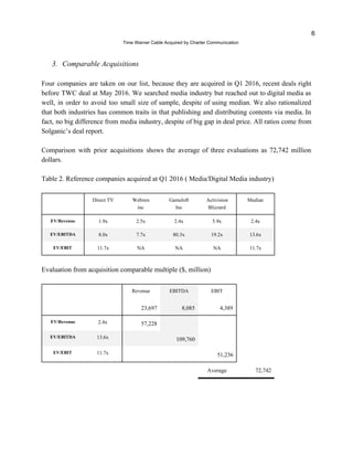 6
?Time Warner Cable Acquired by Charter Communication
3. Comparable Acquisitions
Four companies are taken on our list, because they are acquired in Q1 2016, recent deals right
before TWC deal at May 2016. We searched media industry but reached out to digital media as
well, in order to avoid too small size of sample, despite of using median. We also rationalized
that both industries has common traits in that publishing and distributing contents via media. In
fact, no big difference from media industry, despite of big gap in deal price. All ratios come from
Solganics deal report.
Comparison with prior acquisitions shows the average of three evaluations as 72,742 million
dollars.
Table 2. Reference companies acquired at Q1 2016 ( Media/Digital Media industry)
Direct TV Webzen
inc
Gameloft
Inc
Activision
Blizzard
Median
EV/Revenue 1.9x 2.5x 2.4x 5.9x 2.4x
EV/EBITDA 8.0x 7.7x 80.3x 19.2x 13.6x
EV/EBIT 11.7x NA NA NA 11.7x
Evaluation from acquisition comparable multiple ($, million)
Revenue EBITDA EBIT
23,697 8,085 4,389
EV/Revenue 2.4x 57,228
EV/EBITDA 13.6x 109,760
EV/EBIT 11.7x 51,236
Average 72,742
 