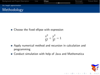 Background and Project Description Line Ellipse Rectangle Future Work
Arc length approximation
Methodology
Choose the ﬁxed ellipse with expression
x2
52
+
y2
32
= 1
Apply numerical method and recursion in calculation and
programming
Conduct simulation with help of Java and Mathematica
 