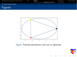 Background and Project Description Line Ellipse Rectangle Future Work
Arc length approximation
Figures
Figure: Particles distribution with one at rightmost
 