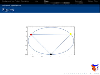 Background and Project Description Line Ellipse Rectangle Future Work
Arc length approximation
Figures
 