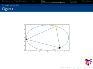 Background and Project Description Line Ellipse Rectangle Future Work
Arc length approximation
Figures
 