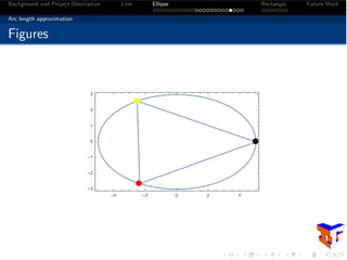 Background and Project Description Line Ellipse Rectangle Future Work
Arc length approximation
Figures
 