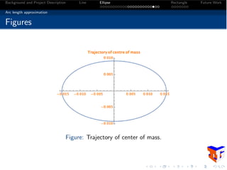 Background and Project Description Line Ellipse Rectangle Future Work
Arc length approximation
Figures
Figure: Trajectory of center of mass.
 