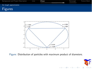 Background and Project Description Line Ellipse Rectangle Future Work
Arc length approximation
Figures
Figure: Distribution of particles with maximum product of diameters.
 