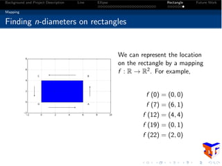 Background and Project Description Line Ellipse Rectangle Future Work
Mapping
Finding n-diameters on rectangles
We can represent the location
on the rectangle by a mapping
f : R ! R2. For example,
f (0) = (0, 0)
f (7) = (6, 1)
f (12) = (4, 4)
f (19) = (0, 1)
f (22) = (2, 0)
 