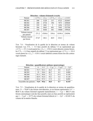 CHAPITRE 7. PRÉSENTATION DES RÉSULTATS ET ÉVALUATION 111
Détection : volumes lésionnels (voxels)
Patient v(FPa) v(La) v(FNm) v(Lm) v(MB)
MCI01 308 3120 317 4723 242885
MCI02 200 4734 396 7873 249848
MCI04 359 1881 3 1456 227522
MCI06 304 5665 601 7945 252798
MCI07 185 8448 481 19000 199928
Volume moyen
par patient
271.2 4769.6 359.6 8199.4 234596
Volume moyen
par lésion
27.67 148.1 40.9 234.3
TAB. 7.4 – Visualisation de la qualité de la détection en termes de volume
lésionnel. Les FPa = 9.8 faux positifs du tableau 7.3 ne représentent que
v(FPa) = 271.2 voxels parmi les v(La) = 4769.6 voxels détectés comme lésion ;
les FNm = 8.8 faux négatifs du tableau 7.3 ne représentent que v(FNm) = 359.6
voxels parmi les v(Lm) = 8199.4 voxels labélisés comme lésion lors des contou-
rages manuels.
Détection : quantiﬁcateurs globaux (pourcentage)
Patient Se SeV 1 − V pp 1 − V ppV 1 − SpV
MCI01 75.7 93.3 26.5 9.9 0.127
MCI02 55 94.6 46.7 4.2 0.080
MCI04 83.3 99.8 72.2 19.1 0.158
MCI06 68.9 92.4 54.1 5.4 0.120
MCI07 83.6 97.5 17.5 2.2 0.092
Ensemble des patients 74.9 95.6 30.5 5.7 0.115
TAB. 7.5 – Visualisation de la qualité de la détection en termes de quantiﬁca-
teurs. Se = 74.9 % des lésions sont détectées, et ces lésions représentent SeV =
95.6 % du volume lésionnel segmenté manuellement ; 1 − V pp = 30.5 % des
lésions automatiques sont des faux positifs, mais ces faux positifs ne représentent
que 1 − V ppV = 5.7 % du volume lésionnel détecté et 1 − SpV = 0.115 % du
volume de la matière blanche.
 