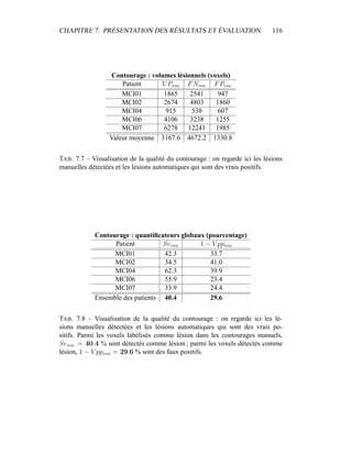 CHAPITRE 7. PRÉSENTATION DES RÉSULTATS ET ÉVALUATION 116
Contourage : volumes lésionnels (voxels)
Patient V Pvox FNvox FPvox
MCI01 1865 2541 947
MCI02 2674 4803 1860
MCI04 915 538 607
MCI06 4106 3238 1255
MCI07 6278 12241 1985
Valeur moyenne 3167.6 4672.2 1330.8
TAB. 7.7 – Visualisation de la qualité du contourage : on regarde ici les lésions
manuelles détectées et les lésions automatiques qui sont des vrais positifs.
Contourage : quantiﬁcateurs globaux (pourcentage)
Patient Sevox 1 − V ppvox
MCI01 42.3 33.7
MCI02 34.5 41.0
MCI04 62.3 39.9
MCI06 55.9 23.4
MCI07 33.9 24.4
Ensemble des patients 40.4 29.6
TAB. 7.8 – Visualisation de la qualité du contourage : on regarde ici les lé-
sions manuelles détectées et les lésions automatiques qui sont des vrais po-
sitifs. Parmi les voxels labélisés comme lésion dans les contourages manuels,
Sevox = 40.4 % sont détectés comme lésion ; parmi les voxels détectés comme
lésion, 1 − V ppvox = 29.6 % sont des faux positifs.
 