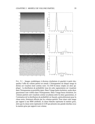 CHAPITRE 5. MODÈLE DE VOLUME PARTIEL 59
0 100 200 300 400 500 600 700 800 900 1000
0
0.002
0.004
0.006
0.008
0.01
0.012
0.014
0.016
Intensité
Densitédeprobabilité
0 100 200 300 400 500 600 700 800 900 1000
0
0.002
0.004
0.006
0.008
0.01
0.012
0.014
0.016
Intensité
Densitédeprobabilité
0 100 200 300 400 500 600 700 800 900 1000
0
0.002
0.004
0.006
0.008
0.01
0.012
0.014
Intensité
Densitédeprobabilité
FIG. 5.1 – Images synthétiques à diverses résolutions (à gauche) à partir des-
quelles l’effet de volume partiel est simulé. L’histogramme de chaque image (à
droite) est visualisé (trait continu noir). Un EM bi-classe simple est alors ap-
pliqué : la distribution de probabilité issue de cette segmentation est visualisée
dans l’histogramme en pointillés épais. Dans l’image haute résolution, seules deux
gaussiennes sont visibles dans l’histogramme. Dans l’image basse résolution, les
volumes partiels sont visualisés comme un plateau entre les deux gaussiennes, et
l’estimation de la distribution de probabilité est faussée, particulièrement pour la
classe noire, fortement affectée par les volumes partiels. Pour situer cette image
par rapport à une IRM cérébrale, la classe blanche représente la matière grise,
alors que la classe noire représente le LCR qui présente une grande interface avec
la matière grise par rapport à son volume.
 