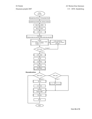 El-Teknik Af: Morten Grue Sørensen
Eksamens projekt 2007 3.Y – HTX -Sønderborg
Side 24 af 31
Start
Org 30h
Opsætning af tim er 1 til baudrate timer
Opsætning af seriel del, inklusiv interupt
Mov Flag, #00h
Mov sp, #30h
LCD_init
LCD_printstring
skriver 'Koden var forkert'
på linje 1
Hentdate
Henter dato for hvornår koden sidst blev ændret
Code0
Skriv koden - hvis den er rigtig
Fcode = 0 ellers
Fcode = 1
JB Fcode
LCD_clear
clr ES
IndStilTid
Setb ES
JNB Serbit
Serint
clr Serbit
Getdate
NOP
Hovedrutine
END
Fcode=1
Fcode=0
Serbit=1
Skrivtekst
Bo Elunds subrutine
JNB clear
Bo
Bo Elunds subrutine
Getdata
Bo Elunds subrutine
Henter TMP
Clear=1
 