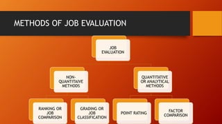 METHODS OF JOB EVALUATION
JOB
EVALUATION
NON-
QUANTITAIVE
METHODS
RANKING OR
JOB
COMPARISON
GRADING OR
JOB
CLASSIFICATION
QUANTITATIVE
OR ANALYTICAL
METHODS
POINT RATING
FACTOR
COMPARISON
 