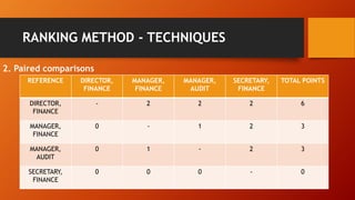 RANKING METHOD - TECHNIQUES
2. Paired comparisons
REFERENCE DIRECTOR,
FINANCE
MANAGER,
FINANCE
MANAGER,
AUDIT
SECRETARY,
FINANCE
TOTAL POINTS
DIRECTOR,
FINANCE
- 2 2 2 6
MANAGER,
FINANCE
0 - 1 2 3
MANAGER,
AUDIT
0 1 - 2 3
SECRETARY,
FINANCE
0 0 0 - 0
 