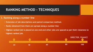 RANKING METHOD - TECHNIQUES
3. Ranking along a number line
• Extension of job descriptions and paired comparison method.
• Ranks obtained from them are spread along a number line
• Highest ranked job is placed at one end and other jobs are spaced as per their closeness to
highest ranked job.
DIRECTOR, FINANCE
20 80
60
40 100
 