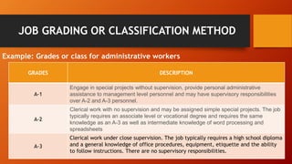 JOB GRADING OR CLASSIFICATION METHOD
Example: Grades or class for administrative workers
GRADES DESCRIPTION
A-1
Engage in special projects without supervision, provide personal administrative
assistance to management level personnel and may have supervisory responsibilities
over A-2 and A-3 personnel.
A-2
Clerical work with no supervision and may be assigned simple special projects. The job
typically requires an associate level or vocational degree and requires the same
knowledge as an A-3 as well as intermediate knowledge of word processing and
spreadsheets
A-3
Clerical work under close supervision. The job typically requires a high school diploma
and a general knowledge of office procedures, equipment, etiquette and the ability
to follow instructions. There are no supervisory responsibilities.
 