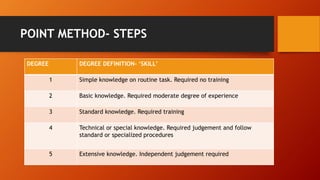 POINT METHOD- STEPS
DEGREE DEGREE DEFINITION- ‘SKILL’
1 Simple knowledge on routine task. Required no training
2 Basic knowledge. Required moderate degree of experience
3 Standard knowledge. Required training
4 Technical or special knowledge. Required judgement and follow
standard or specialized procedures
5 Extensive knowledge. Independent judgement required
 