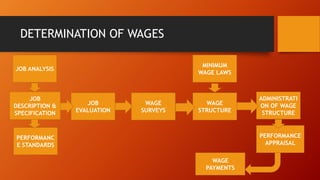 DETERMINATION OF WAGES
JOB ANALYSIS
JOB
DESCRIPTION &
SPECIFICATION
PERFORMANC
E STANDARDS
PERFORMANCE
APPRAISAL
ADMINISTRATI
ON OF WAGE
STRUCTURE
WAGE
STRUCTURE
WAGE
SURVEYS
JOB
EVALUATION
WAGE
PAYMENTS
MINIMUM
WAGE LAWS
 