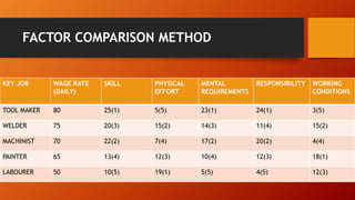 FACTOR COMPARISON METHOD
KEY JOB WAGE RATE
(DAILY)
SKILL PHYSICAL
EFFORT
MENTAL
REQUIREMENTS
RESPONSIBILITY WORKING
CONDITIONS
TOOL MAKER 80 25(1) 5(5) 23(1) 24(1) 3(5)
WELDER 75 20(3) 15(2) 14(3) 11(4) 15(2)
MACHINIST 70 22(2) 7(4) 17(2) 20(2) 4(4)
PAINTER 65 13(4) 12(3) 10(4) 12(3) 18(1)
LABOURER 50 10(5) 19(1) 5(5) 4(5) 12(3)
 