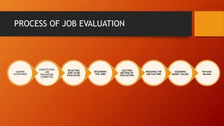 PROCESS OF JOB EVALUATION
Periodic
Review
ASSIGNING
MONEY VALUES
WEIGHING THE
JOB FACTORS
SLECTING
METHOD OF
EVALUATION
DESCRIBING
THE JOBS
SELECTING
JOBS TO BE
EVALUATED
CONSTITUTING
JOB
EVALUATION
COMMITTEE
GAINING
ACCEPTANCE
 