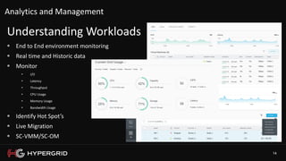 14
Analytics and Management
Understanding Workloads
 End to End environment monitoring
 Real time and Historic data
 Monitor
 I/O
 Latency
 Throughput
 CPU Usage
 Memory Usage
 Bandwidth Usage
 Identify Hot Spot’s
 Live Migration
 SC-VMM/SC-OM
 