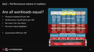 15
QoS – Performance where it matters
Are all workloads equal?
 Protocol Isolated I/O per VM
 Performance classification per VM
 No more ‘Fair Use Policy’
 No more ‘Noisy Neighbor’
 Guaranteed IOPS per VM
 